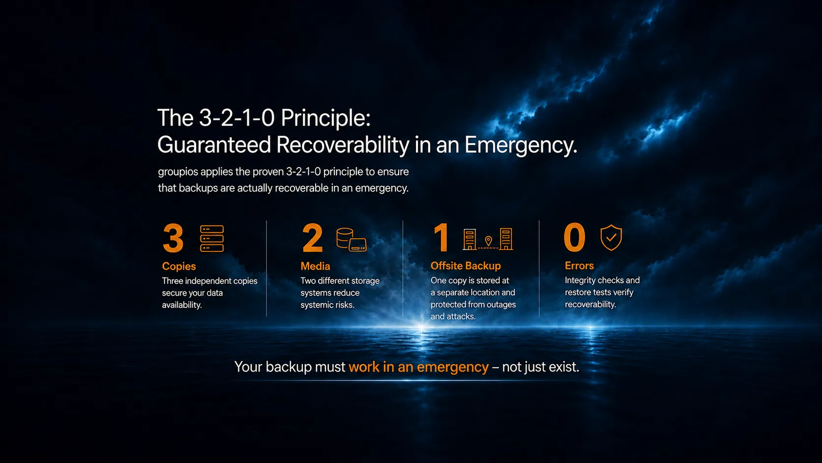 The 3-2-1-0 principle: guaranteed recoverability in an emergency. A backup strategy that actually works in an emergency - groupios consistently implements the proven 3-2-1-0 principle. 3 - copies, 2 - media types, 0 - errors, 1 - offsite backup. Only the 3-2-1-0 principle guarantees that your backup actually works in an emergency - not just that it exists.