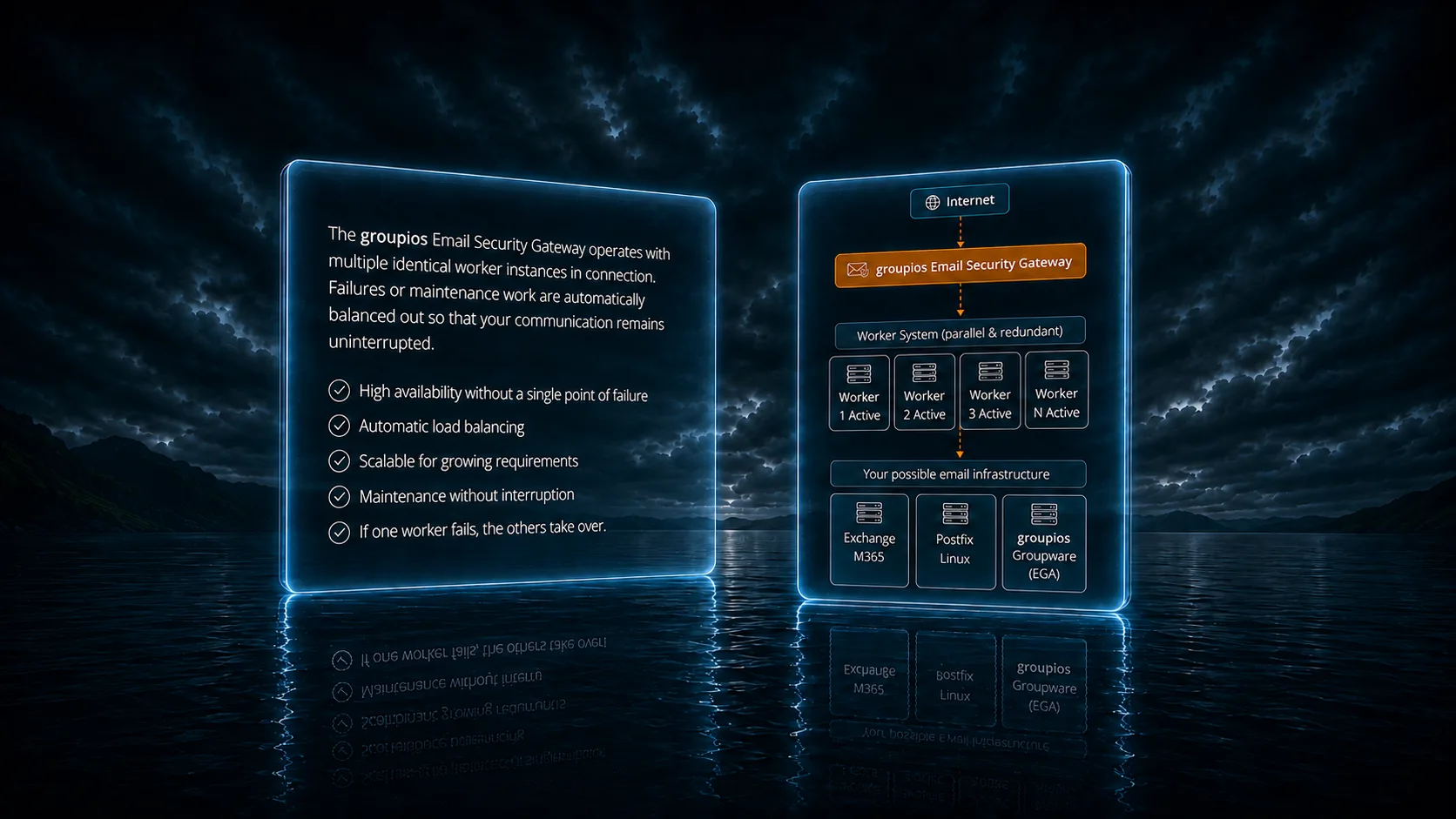 The groupios Email Security Gateway operates with multiple identical worker instances in a cluster. Outages or maintenance are automatically compensated for, so your communication stays uninterrupted. High availability with no single point of failure Automatic load balancing Scalable for growing requirements Maintenance with no interruption One worker fails? The others take over.